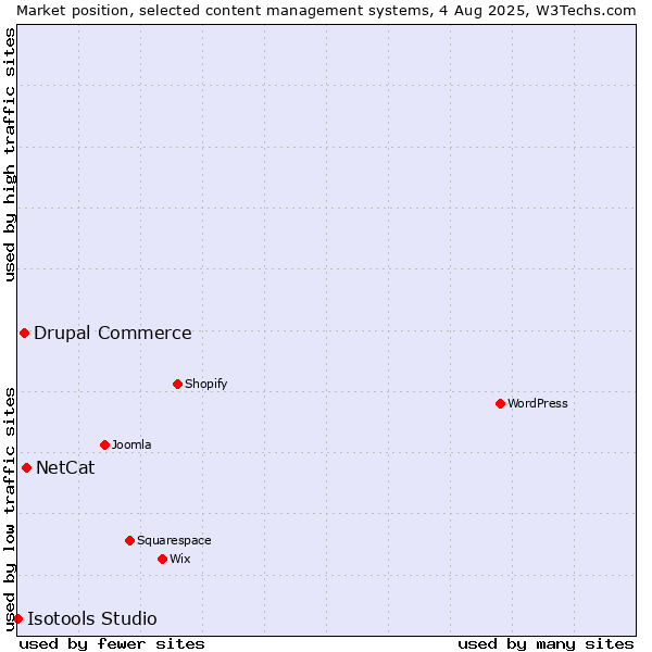 Market position of NetCat vs. Drupal Commerce vs. Isotools Studio