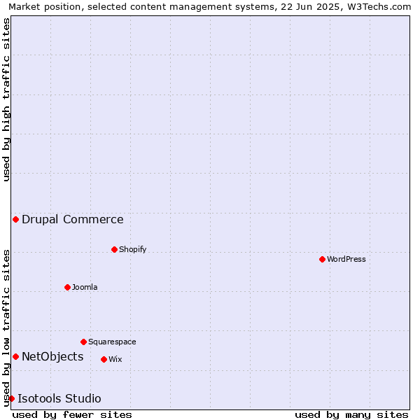 Market position of Drupal Commerce vs. NetObjects vs. Isotools Studio