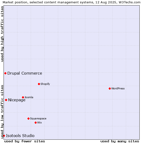 Market position of Nicepage vs. Drupal Commerce vs. Isotools Studio