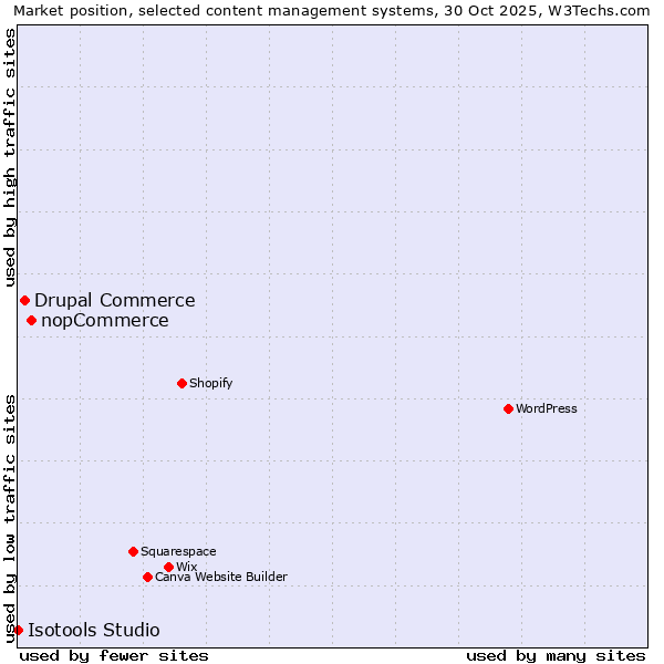 Market position of nopCommerce vs. Drupal Commerce vs. Isotools Studio