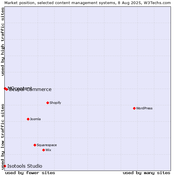 Market position of Drupal Commerce vs. NQcontent vs. Isotools Studio