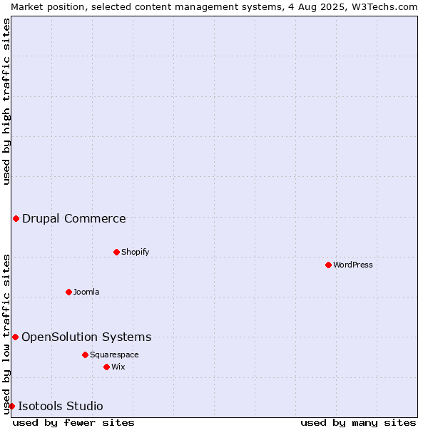 Market position of Drupal Commerce vs. OpenSolution Systems vs. Isotools Studio
