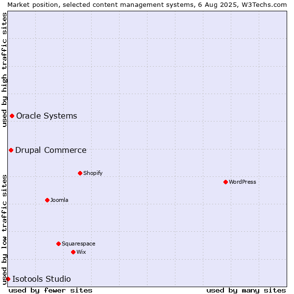 Market position of Oracle Systems vs. Drupal Commerce vs. Isotools Studio
