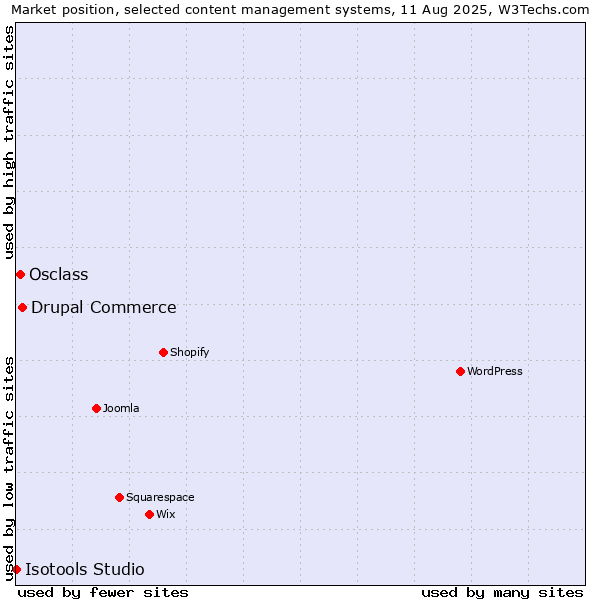 Market position of Drupal Commerce vs. Osclass vs. Isotools Studio