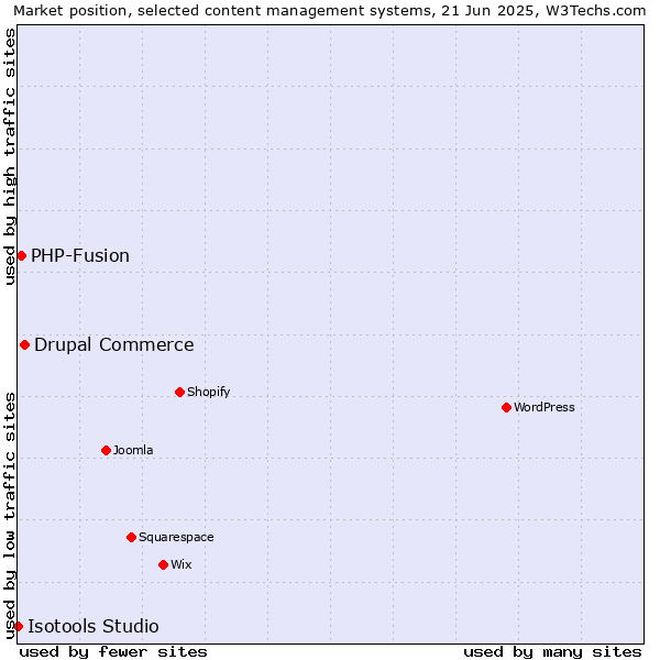 Market position of Drupal Commerce vs. PHP-Fusion vs. Isotools Studio