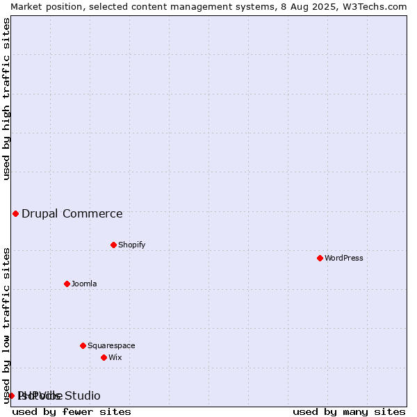 Market position of Drupal Commerce vs. PHPVibe vs. Isotools Studio
