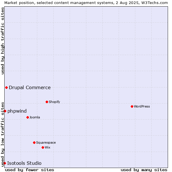 Market position of Drupal Commerce vs. phpwind vs. Isotools Studio