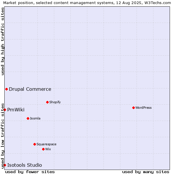 Market position of Drupal Commerce vs. PmWiki vs. Isotools Studio
