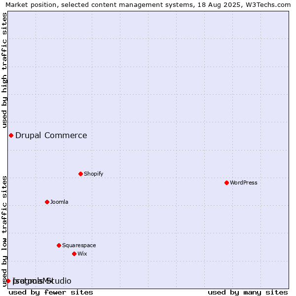Market position of Drupal Commerce vs. pragmaMx vs. Isotools Studio