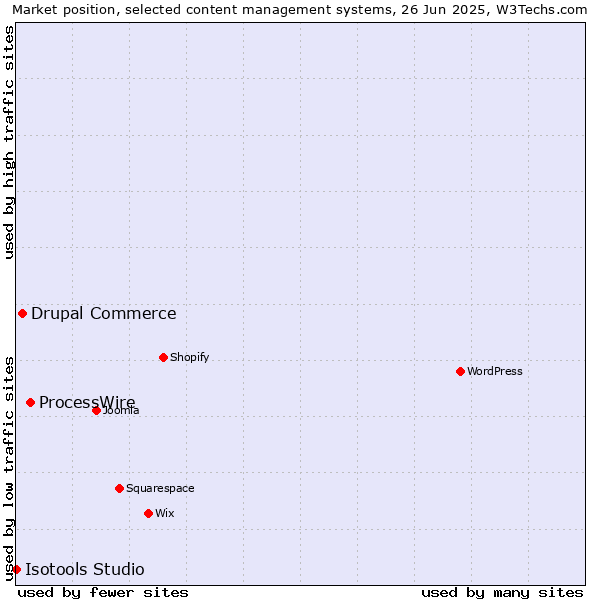 Market position of ProcessWire vs. Drupal Commerce vs. Isotools Studio