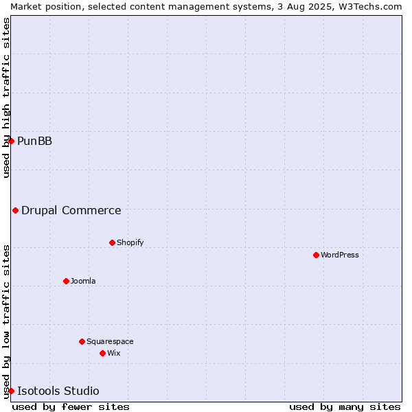 Market position of Drupal Commerce vs. PunBB vs. Isotools Studio
