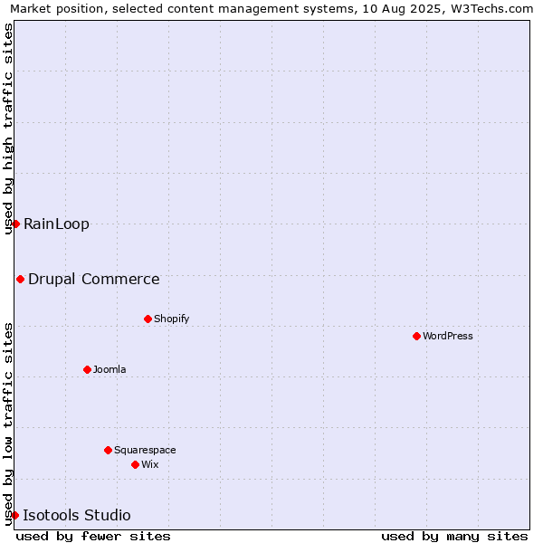 Market position of Drupal Commerce vs. RainLoop vs. Isotools Studio