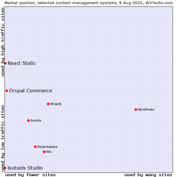 Market position of Drupal Commerce vs. React Static vs. Isotools Studio