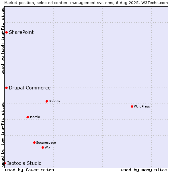 Market position of SharePoint vs. Drupal Commerce vs. Isotools Studio