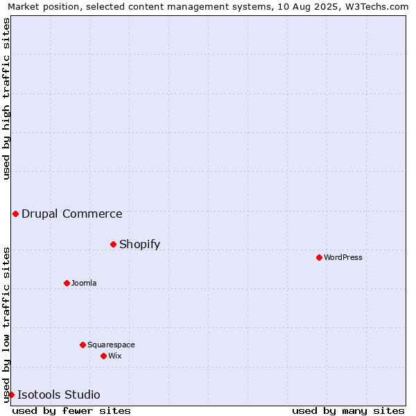 Market position of Shopify vs. Drupal Commerce vs. Isotools Studio