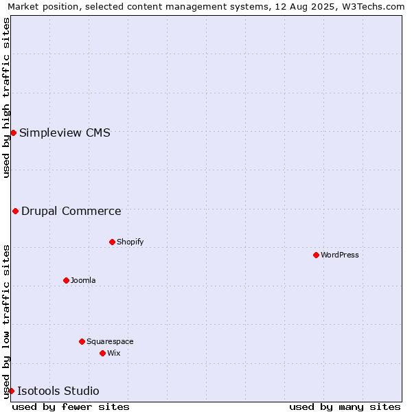 Market position of Drupal Commerce vs. Simpleview CMS vs. Isotools Studio