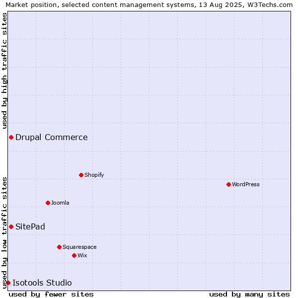 Market position of Drupal Commerce vs. SitePad vs. Isotools Studio