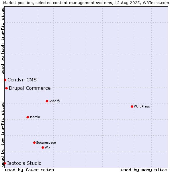 Market position of Drupal Commerce vs. Cendyn CMS vs. Isotools Studio