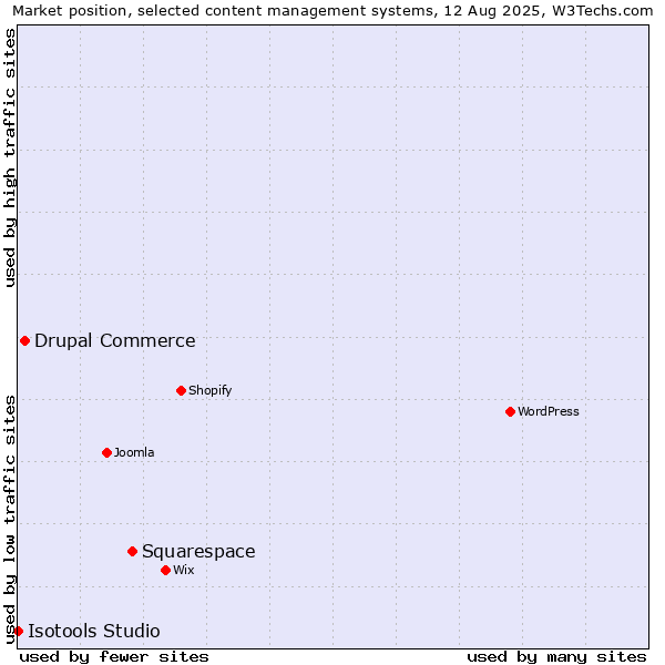 Market position of Squarespace vs. Drupal Commerce vs. Isotools Studio