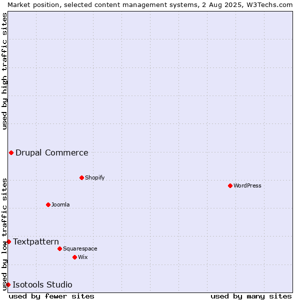Market position of Drupal Commerce vs. Textpattern vs. Isotools Studio
