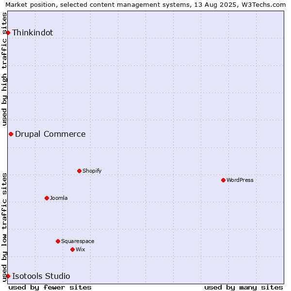 Market position of Drupal Commerce vs. Thinkindot vs. Isotools Studio