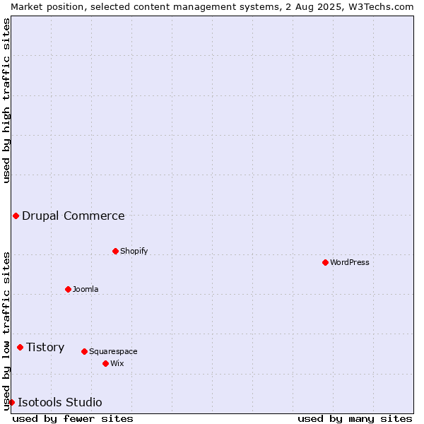 Market position of Tistory vs. Drupal Commerce vs. Isotools Studio