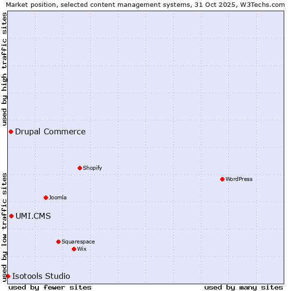 Market position of UMI.CMS vs. Drupal Commerce vs. Isotools Studio