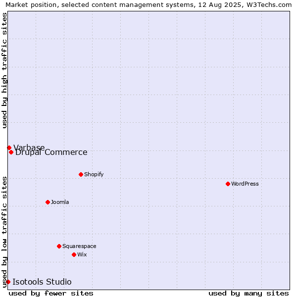 Market position of Drupal Commerce vs. Varbase vs. Isotools Studio