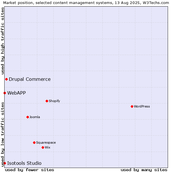 Market position of Drupal Commerce vs. WebAPP vs. Isotools Studio