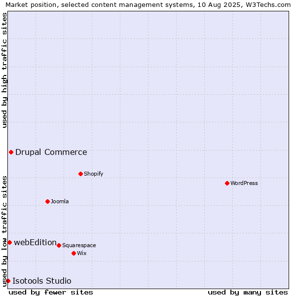 Market position of Drupal Commerce vs. webEdition vs. Isotools Studio