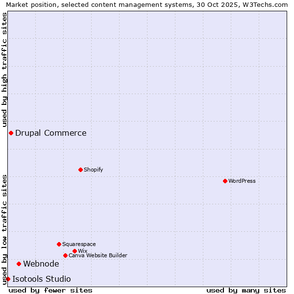 Market position of Webnode vs. Drupal Commerce vs. Isotools Studio