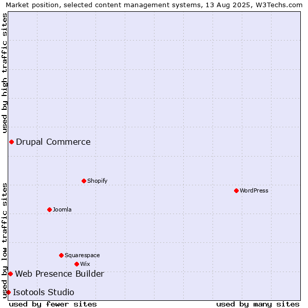 Market position of Drupal Commerce vs. Web Presence Builder vs. Isotools Studio
