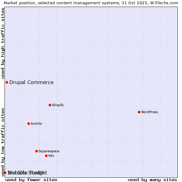Market position of Drupal Commerce vs. WebSite Tonight vs. Isotools Studio