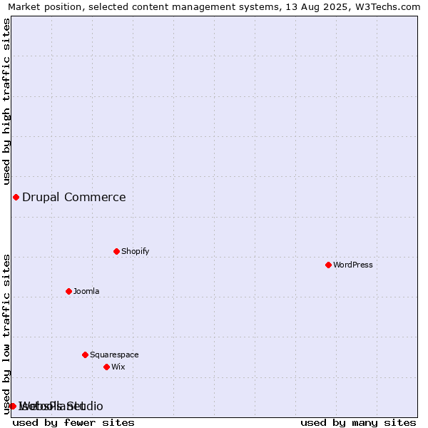 Market position of Drupal Commerce vs. WebsPlanet vs. Isotools Studio