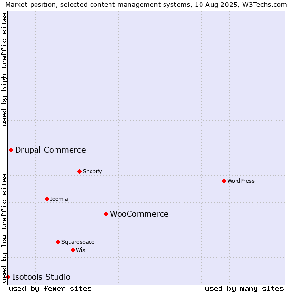 Market position of WooCommerce vs. Drupal Commerce vs. Isotools Studio