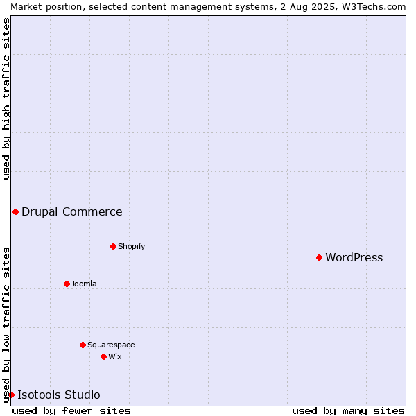 Market position of WordPress vs. Drupal Commerce vs. Isotools Studio