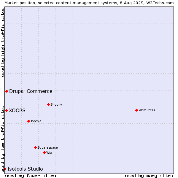Market position of Drupal Commerce vs. XOOPS vs. Isotools Studio