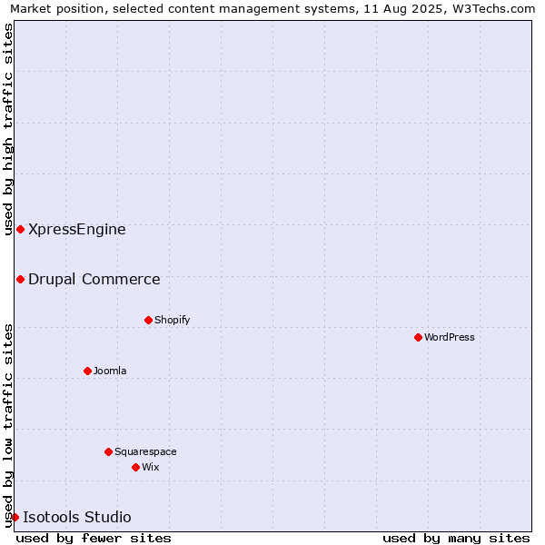 Market position of Drupal Commerce vs. XpressEngine vs. Isotools Studio