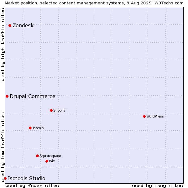 Market position of Zendesk vs. Drupal Commerce vs. Isotools Studio