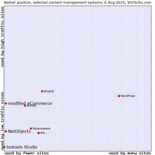 Market position of modified eCommerce vs. NetObjects vs. Isotools Studio