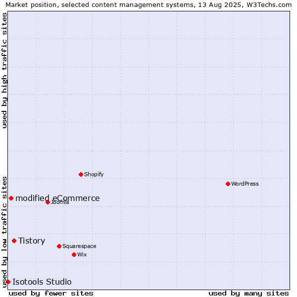 Market position of Tistory vs. modified eCommerce vs. Isotools Studio