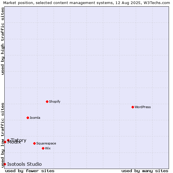 Market position of Tistory vs. Modix vs. Isotools Studio