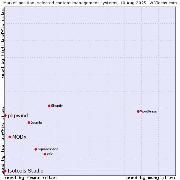 Market position of MODx vs. phpwind vs. Isotools Studio