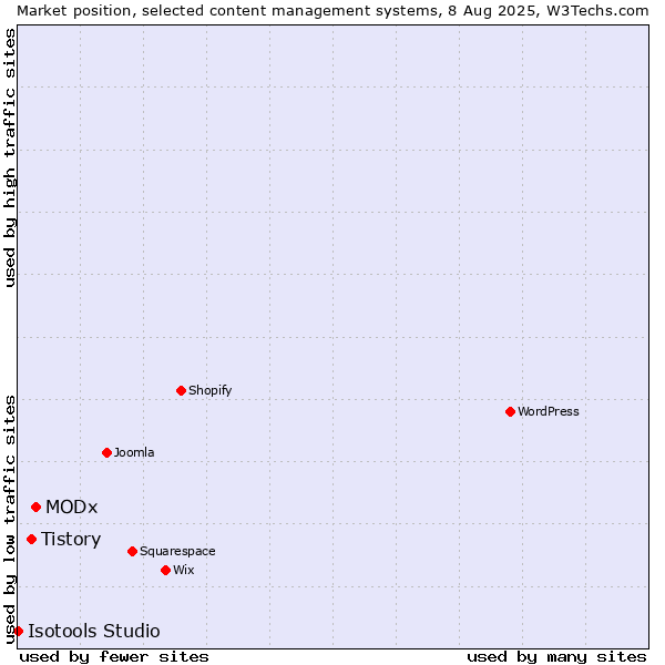 Market position of MODx vs. Tistory vs. Isotools Studio