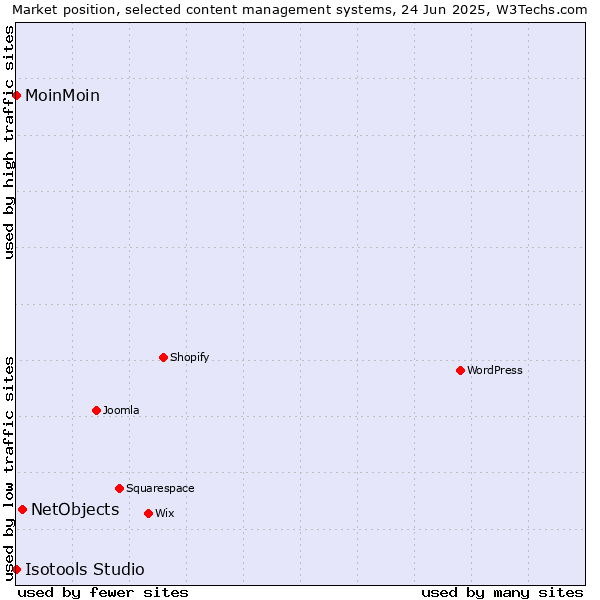 Market position of NetObjects vs. MoinMoin vs. Isotools Studio