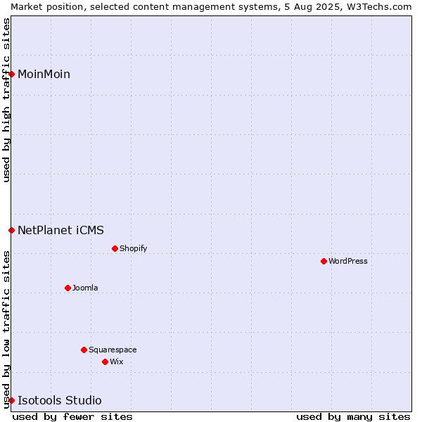 Market position of NetPlanet iCMS vs. MoinMoin vs. Isotools Studio