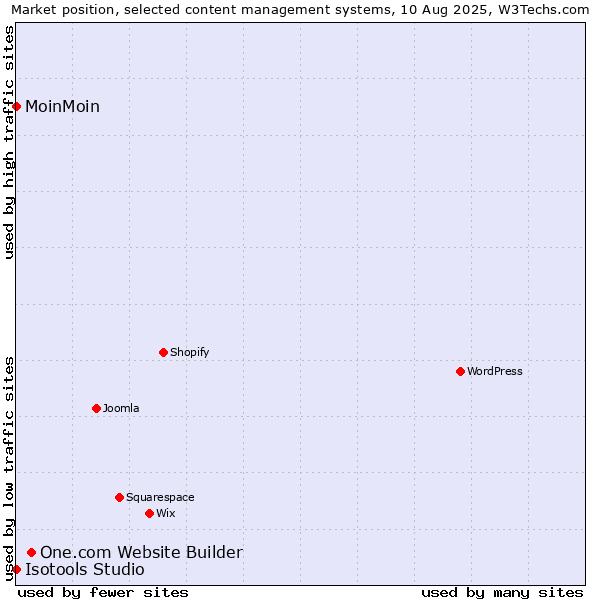 Market position of One.com Website Builder vs. MoinMoin vs. Isotools Studio