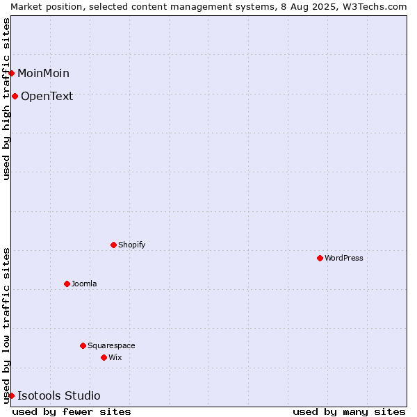 Market position of OpenText vs. MoinMoin vs. Isotools Studio