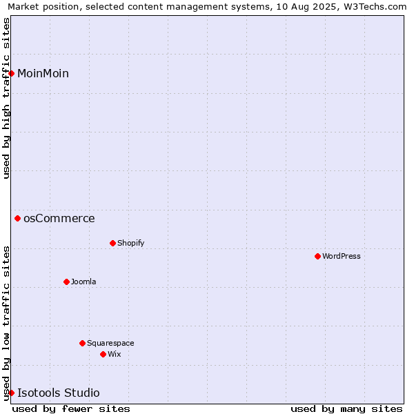 Market position of osCommerce vs. MoinMoin vs. Isotools Studio