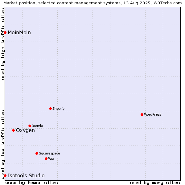 Market position of Oxygen vs. MoinMoin vs. Isotools Studio